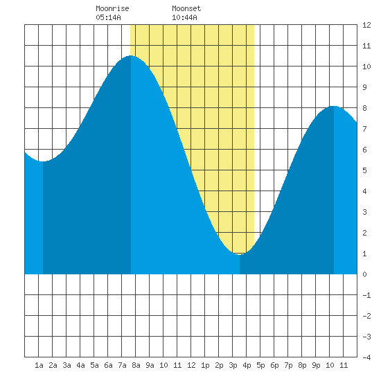 Naukati Bay tide chart for Monday, February 5, 2024