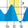 Naukati Bay tide chart for Wednesday, February 7, 2024