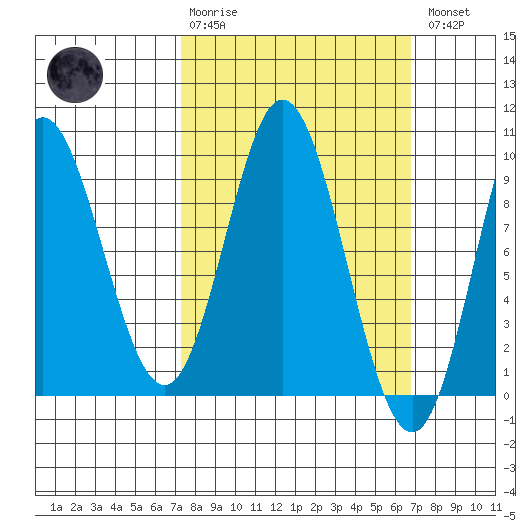 Naukati Bay tide chart for Sunday, March 10, 2024