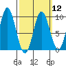 Naukati Bay tide chart for Tuesday, March 12, 2024