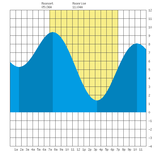 Naukati Bay tide chart for Monday, March 18, 2024