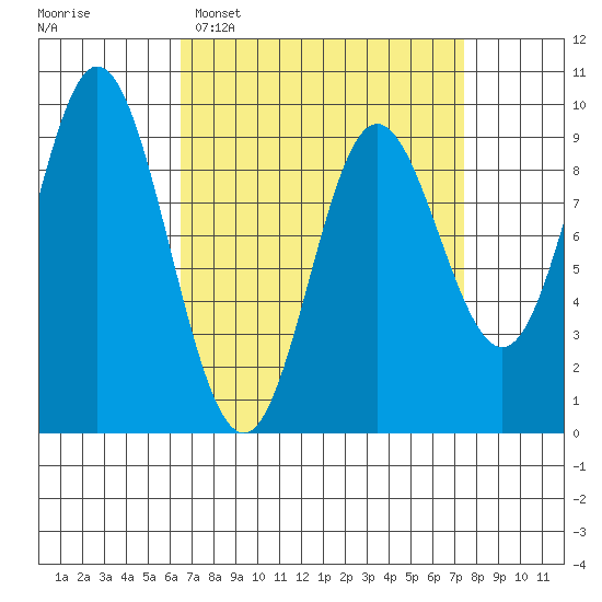 Naukati Bay tide chart for Thursday, March 28, 2024