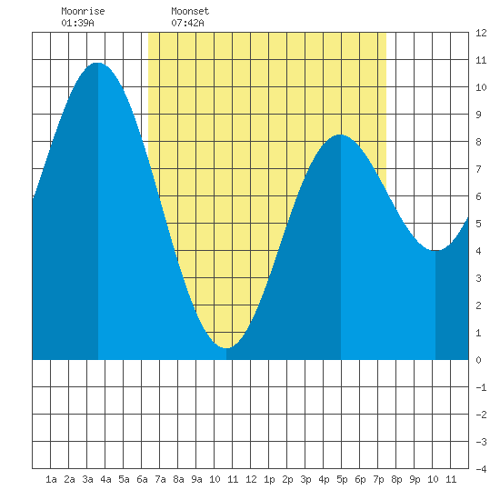 Naukati Bay tide chart for Saturday, March 30, 2024