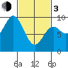 Naukati Bay tide chart for Sunday, March 3, 2024
