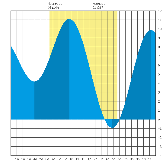 Naukati Bay tide chart for Thursday, March 7, 2024