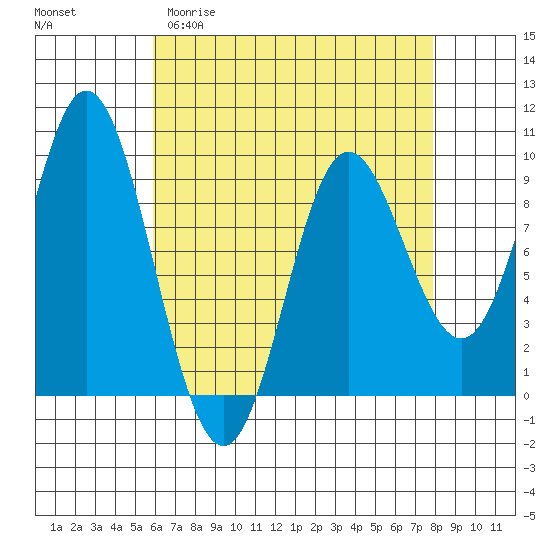 Naukati Bay tide chart for Thursday, April 11, 2024