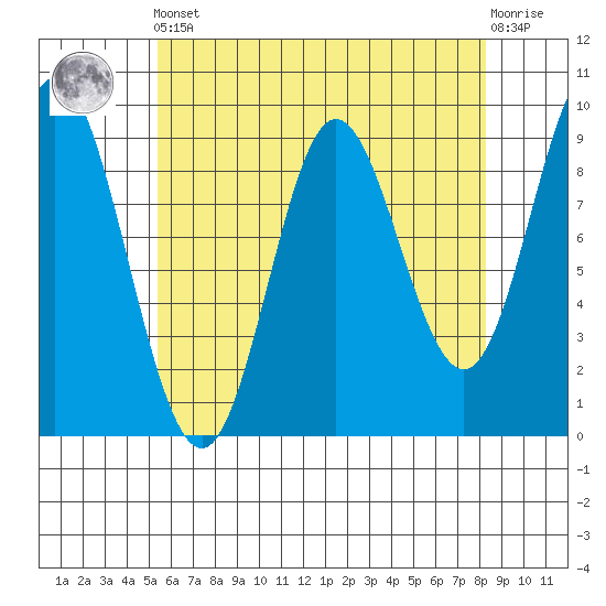 Naukati Bay tide chart for Tuesday, April 23, 2024