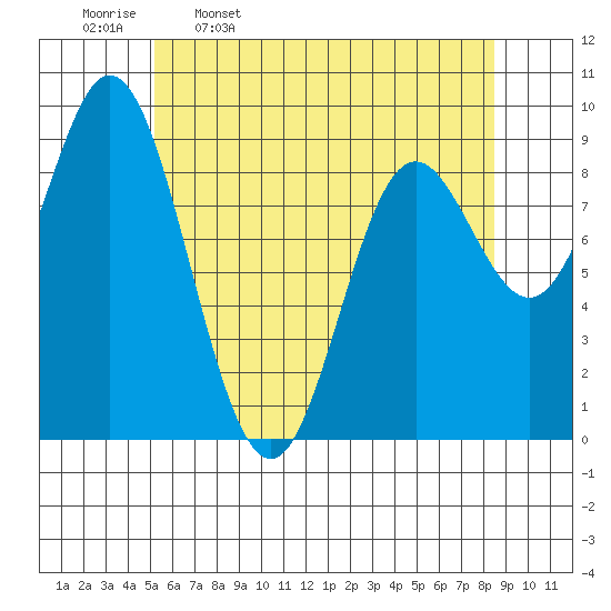 Naukati Bay tide chart for Sunday, April 28, 2024