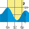 Naukati Bay tide chart for Tuesday, April 2, 2024