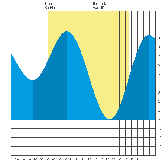 Naukati Bay tide chart for Thursday, April 4, 2024