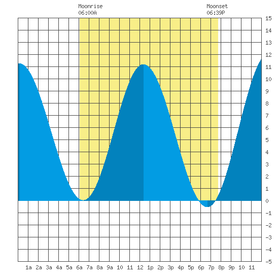 Naukati Bay tide chart for Sunday, April 7, 2024