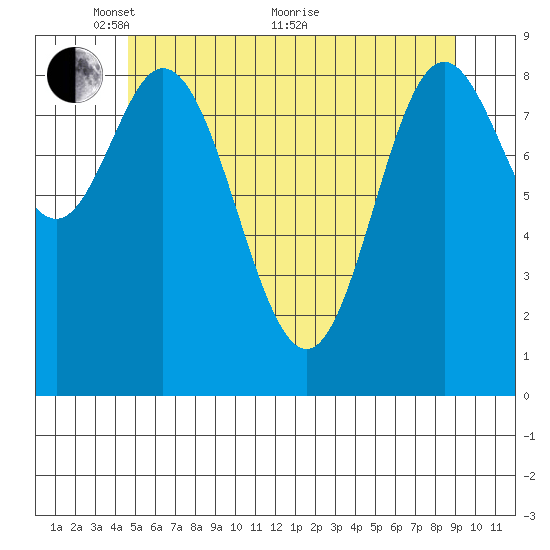 Naukati Bay tide chart for Wednesday, May 15, 2024
