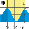 Naukati Bay tide chart for Wednesday, May 1, 2024