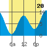 Naukati Bay tide chart for Monday, May 20, 2024