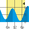 Naukati Bay tide chart for Saturday, May 4, 2024