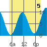 Naukati Bay tide chart for Sunday, May 5, 2024