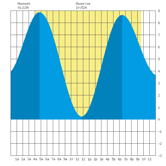 Naukati Bay tide chart for Wednesday, June 12, 2024
