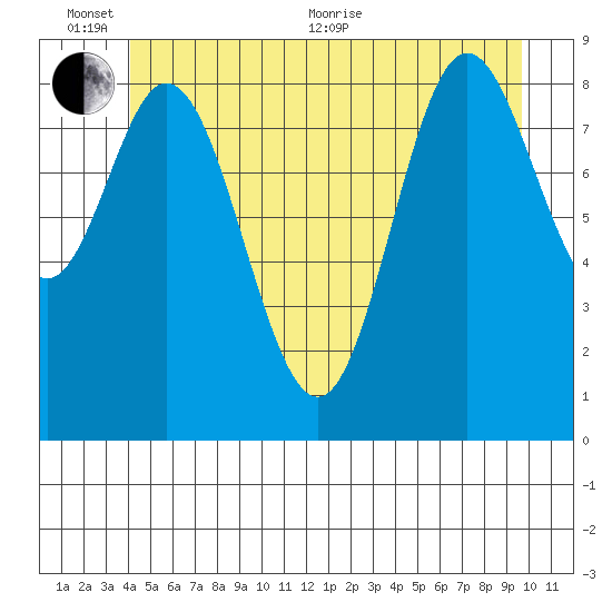 Naukati Bay tide chart for Thursday, June 13, 2024
