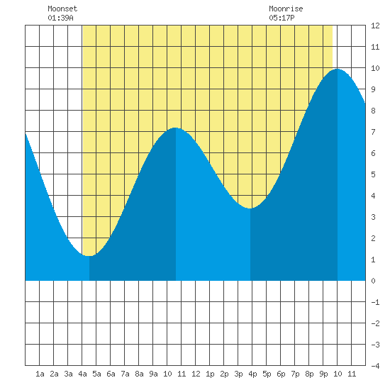 Naukati Bay tide chart for Monday, June 17, 2024