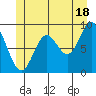 Naukati Bay tide chart for Tuesday, June 18, 2024