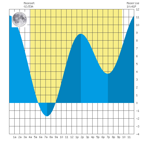 Naukati Bay tide chart for Friday, June 21, 2024