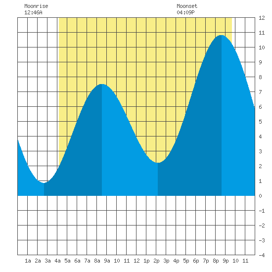 Naukati Bay tide chart for Sunday, June 30, 2024