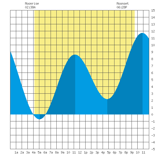 Naukati Bay tide chart for Monday, June 3, 2024