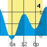 Naukati Bay tide chart for Tuesday, June 4, 2024