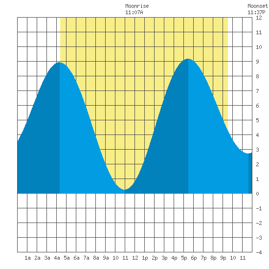 Naukati Bay tide chart for Thursday, July 11, 2024