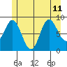 Naukati Bay tide chart for Thursday, July 11, 2024