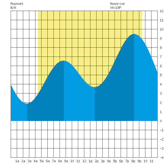 Naukati Bay tide chart for Monday, July 15, 2024