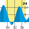 Naukati Bay tide chart for Wednesday, July 24, 2024