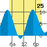 Naukati Bay tide chart for Thursday, July 25, 2024