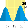 Naukati Bay tide chart for Friday, July 26, 2024