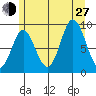 Naukati Bay tide chart for Saturday, July 27, 2024