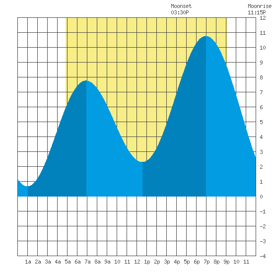 Naukati Bay tide chart for Sunday, July 28, 2024