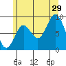 Naukati Bay tide chart for Monday, July 29, 2024