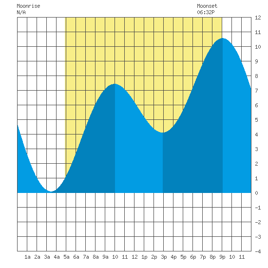 Naukati Bay tide chart for Tuesday, July 30, 2024