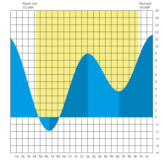 Naukati Bay tide chart for Thursday, July 4, 2024