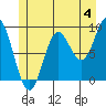 Naukati Bay tide chart for Thursday, July 4, 2024