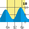 Naukati Bay tide chart for Saturday, August 10, 2024
