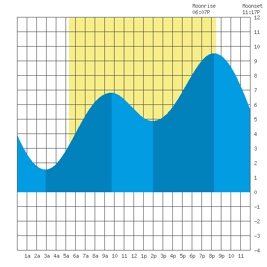 Naukati Bay tide chart for Wednesday, August 14, 2024