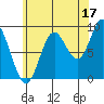 Naukati Bay tide chart for Saturday, August 17, 2024