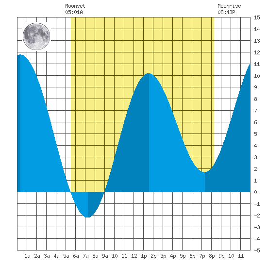 Naukati Bay tide chart for Monday, August 19, 2024