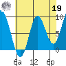 Naukati Bay tide chart for Monday, August 19, 2024