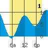 Naukati Bay tide chart for Thursday, August 1, 2024