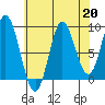 Naukati Bay tide chart for Tuesday, August 20, 2024