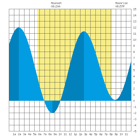 Naukati Bay tide chart for Wednesday, August 21, 2024