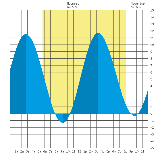 Naukati Bay tide chart for Thursday, August 22, 2024