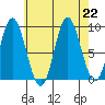Naukati Bay tide chart for Thursday, August 22, 2024
